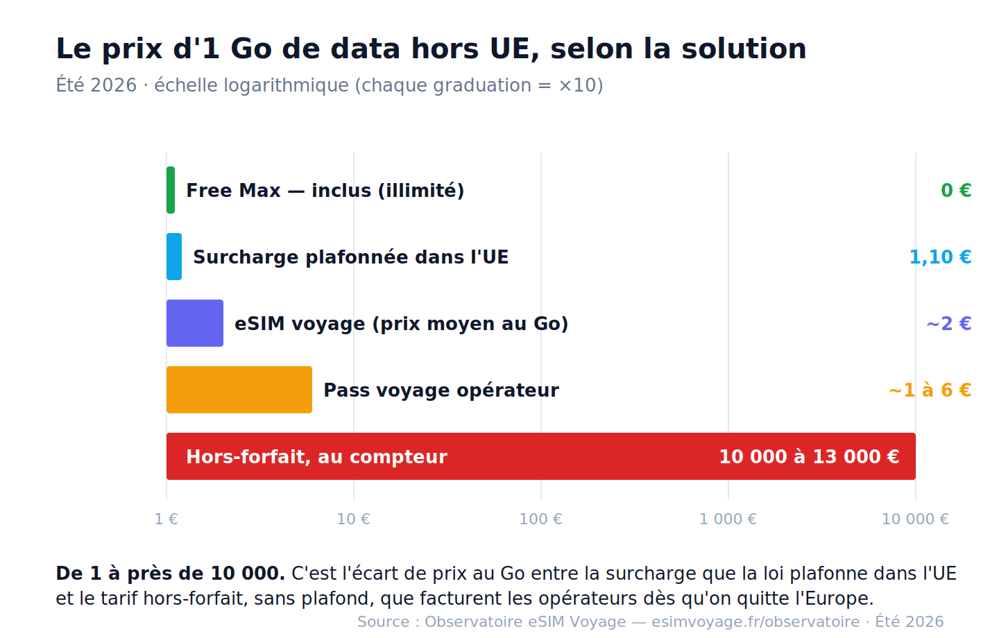 Comparaison du prix de la data hors UE selon la solution, été 2026